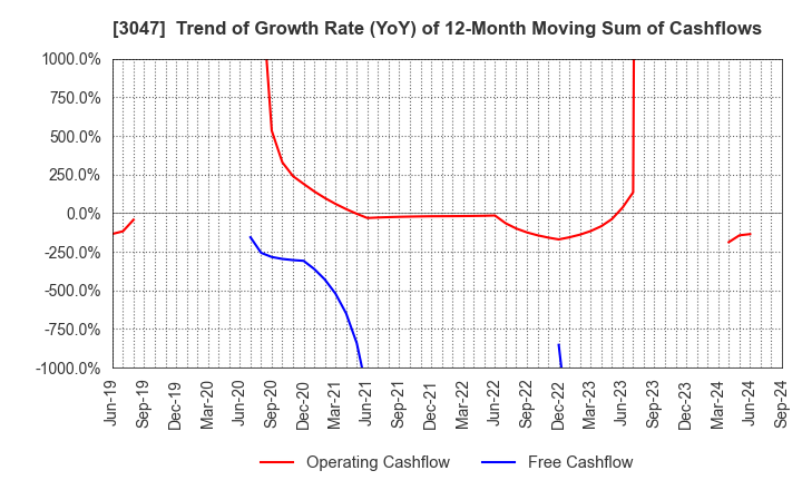 3047 TRUCK-ONE CO.,LTD.: Trend of Growth Rate (YoY) of 12-Month Moving Sum of Cashflows