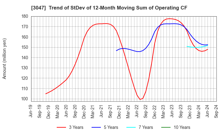 3047 TRUCK-ONE CO.,LTD.: Trend of StDev of 12-Month Moving Sum of Operating CF