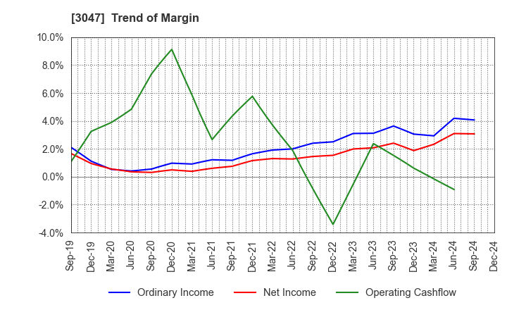 3047 TRUCK-ONE CO.,LTD.: Trend of Margin