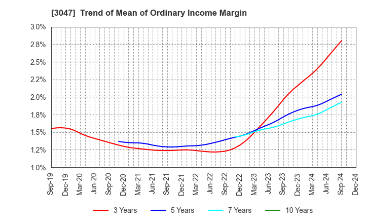 3047 TRUCK-ONE CO.,LTD.: Trend of Mean of Ordinary Income Margin