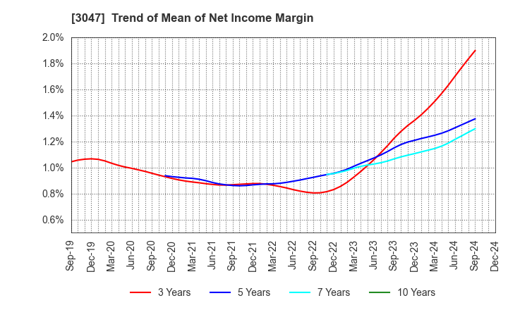 3047 TRUCK-ONE CO.,LTD.: Trend of Mean of Net Income Margin