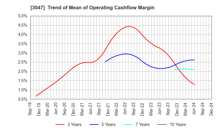 3047 TRUCK-ONE CO.,LTD.: Trend of Mean of Operating Cashflow Margin