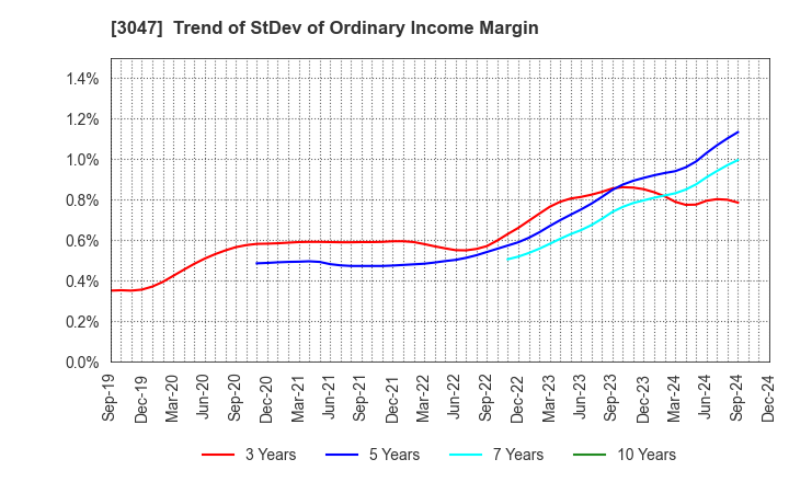 3047 TRUCK-ONE CO.,LTD.: Trend of StDev of Ordinary Income Margin