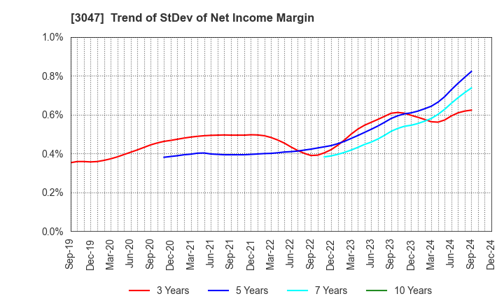 3047 TRUCK-ONE CO.,LTD.: Trend of StDev of Net Income Margin