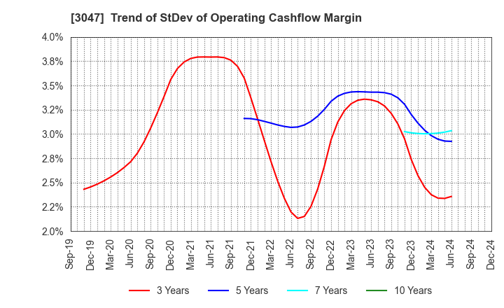 3047 TRUCK-ONE CO.,LTD.: Trend of StDev of Operating Cashflow Margin