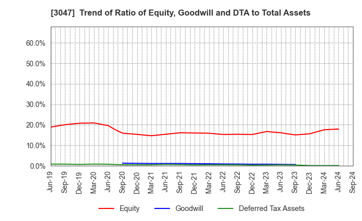 3047 TRUCK-ONE CO.,LTD.: Trend of Ratio of Equity, Goodwill and DTA to Total Assets