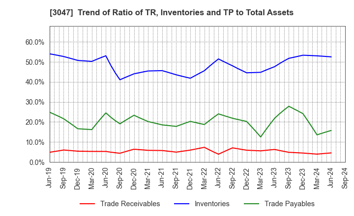 3047 TRUCK-ONE CO.,LTD.: Trend of Ratio of TR, Inventories and TP to Total Assets