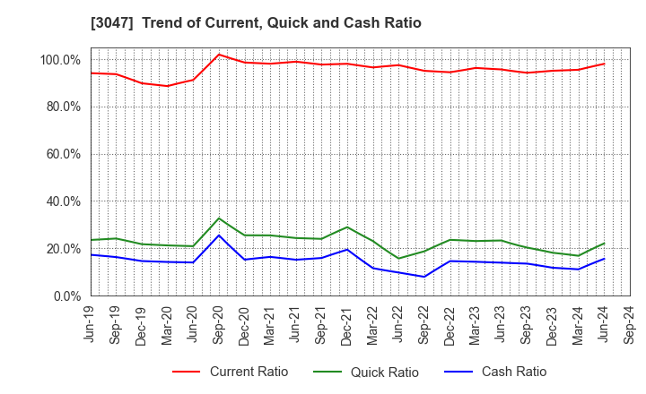 3047 TRUCK-ONE CO.,LTD.: Trend of Current, Quick and Cash Ratio