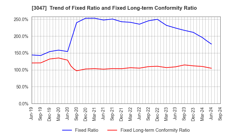 3047 TRUCK-ONE CO.,LTD.: Trend of Fixed Ratio and Fixed Long-term Conformity Ratio