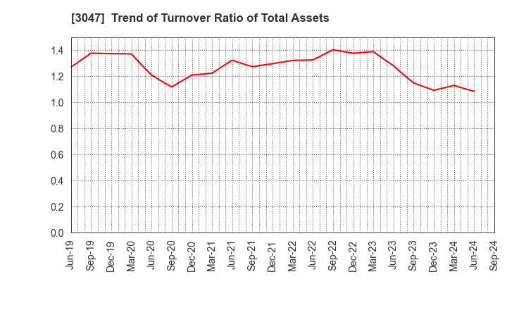 3047 TRUCK-ONE CO.,LTD.: Trend of Turnover Ratio of Total Assets