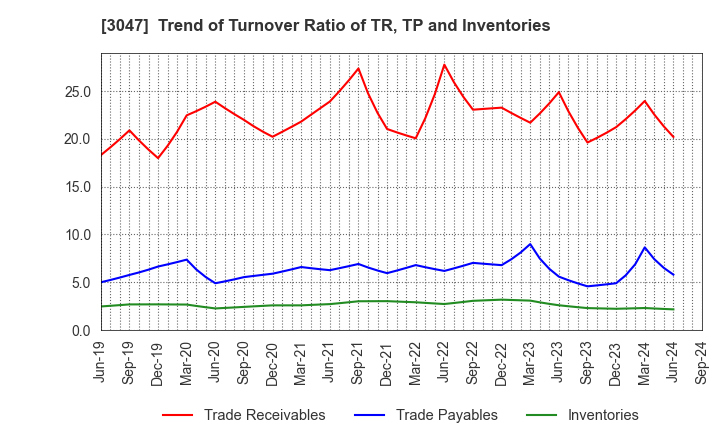 3047 TRUCK-ONE CO.,LTD.: Trend of Turnover Ratio of TR, TP and Inventories