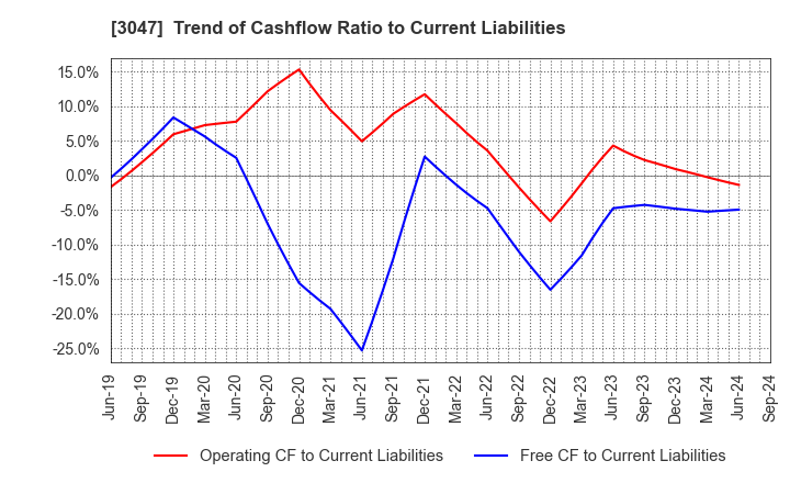 3047 TRUCK-ONE CO.,LTD.: Trend of Cashflow Ratio to Current Liabilities