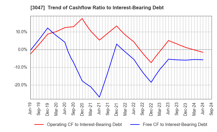 3047 TRUCK-ONE CO.,LTD.: Trend of Cashflow Ratio to Interest-Bearing Debt