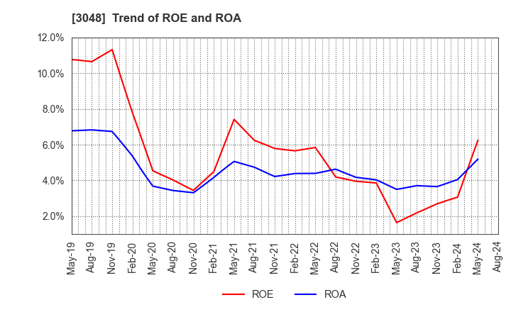 3048 BIC CAMERA INC.: Trend of ROE and ROA