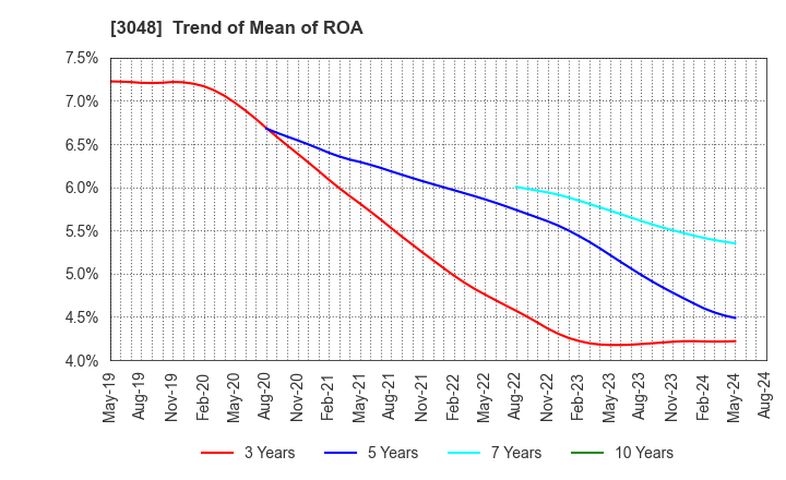 3048 BIC CAMERA INC.: Trend of Mean of ROA