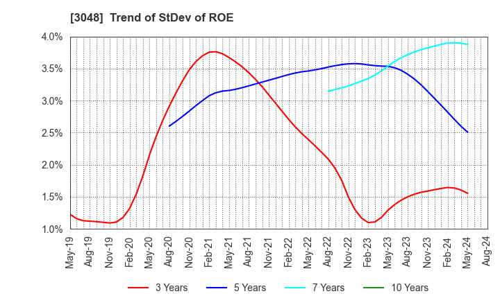 3048 BIC CAMERA INC.: Trend of StDev of ROE