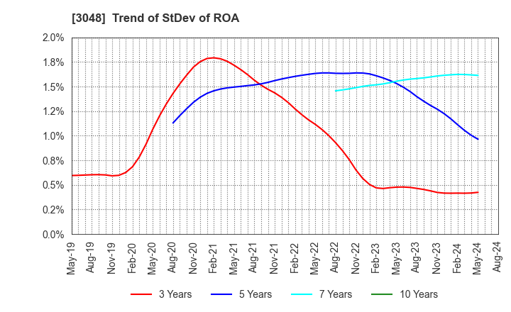 3048 BIC CAMERA INC.: Trend of StDev of ROA