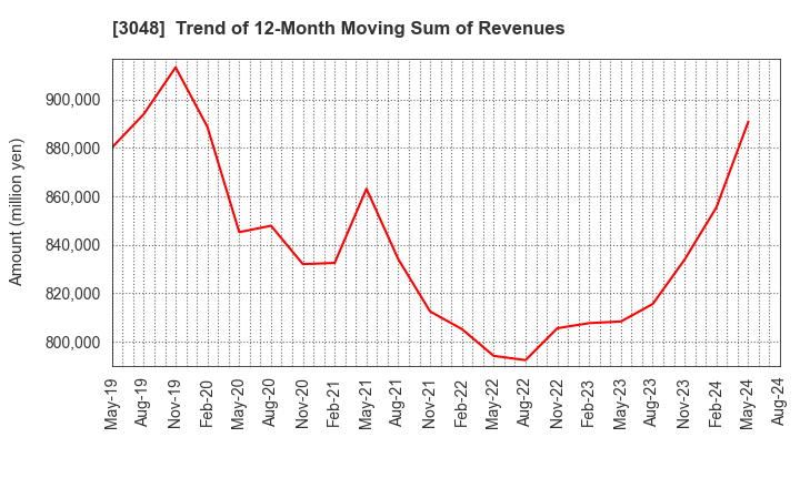 3048 BIC CAMERA INC.: Trend of 12-Month Moving Sum of Revenues