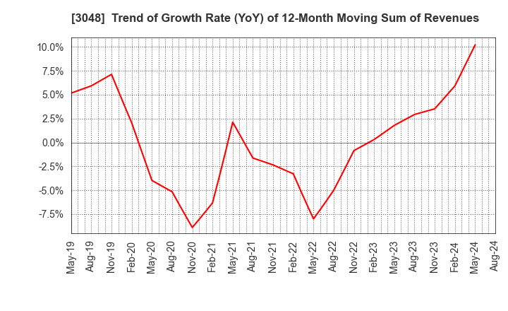 3048 BIC CAMERA INC.: Trend of Growth Rate (YoY) of 12-Month Moving Sum of Revenues