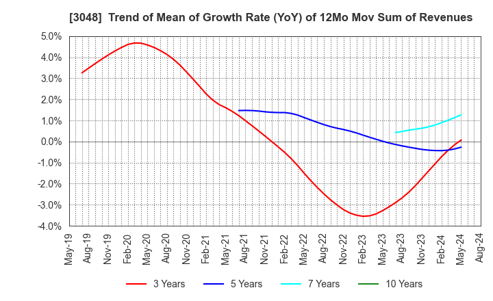 3048 BIC CAMERA INC.: Trend of Mean of Growth Rate (YoY) of 12Mo Mov Sum of Revenues