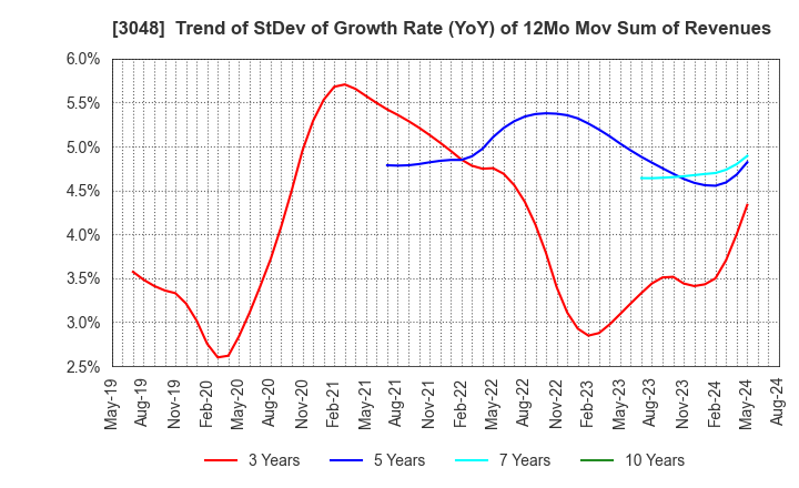 3048 BIC CAMERA INC.: Trend of StDev of Growth Rate (YoY) of 12Mo Mov Sum of Revenues