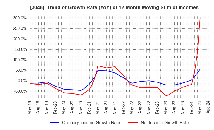 3048 BIC CAMERA INC.: Trend of Growth Rate (YoY) of 12-Month Moving Sum of Incomes