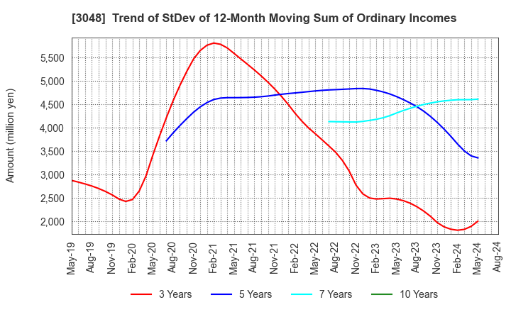 3048 BIC CAMERA INC.: Trend of StDev of 12-Month Moving Sum of Ordinary Incomes