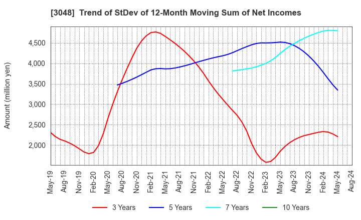 3048 BIC CAMERA INC.: Trend of StDev of 12-Month Moving Sum of Net Incomes