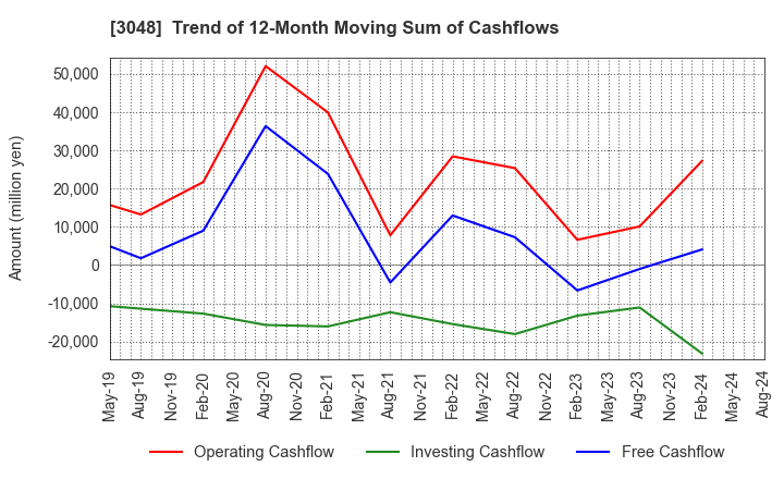 3048 BIC CAMERA INC.: Trend of 12-Month Moving Sum of Cashflows