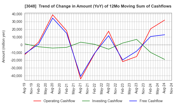 3048 BIC CAMERA INC.: Trend of Change in Amount (YoY) of 12Mo Moving Sum of Cashflows