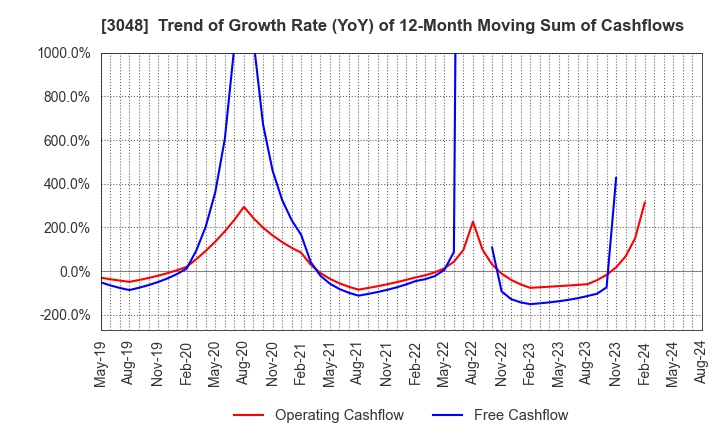 3048 BIC CAMERA INC.: Trend of Growth Rate (YoY) of 12-Month Moving Sum of Cashflows