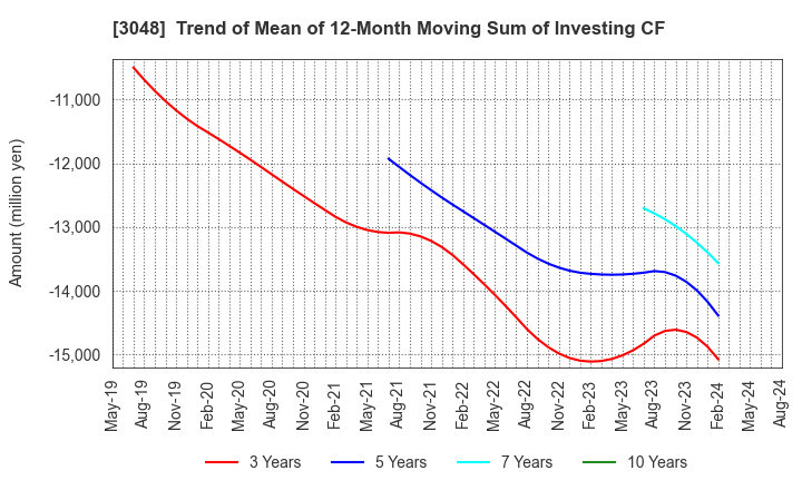 3048 BIC CAMERA INC.: Trend of Mean of 12-Month Moving Sum of Investing CF