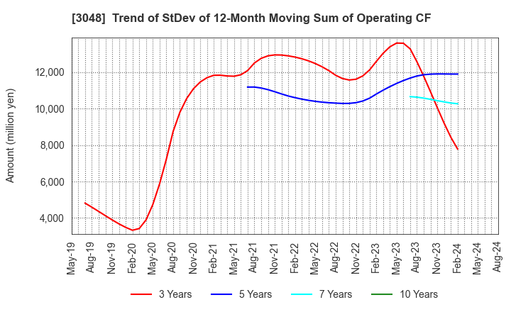 3048 BIC CAMERA INC.: Trend of StDev of 12-Month Moving Sum of Operating CF