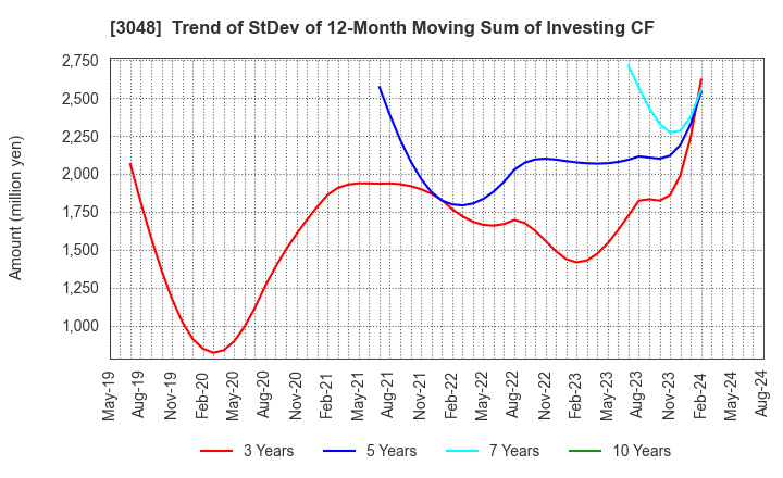 3048 BIC CAMERA INC.: Trend of StDev of 12-Month Moving Sum of Investing CF