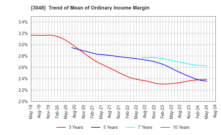 3048 BIC CAMERA INC.: Trend of Mean of Ordinary Income Margin