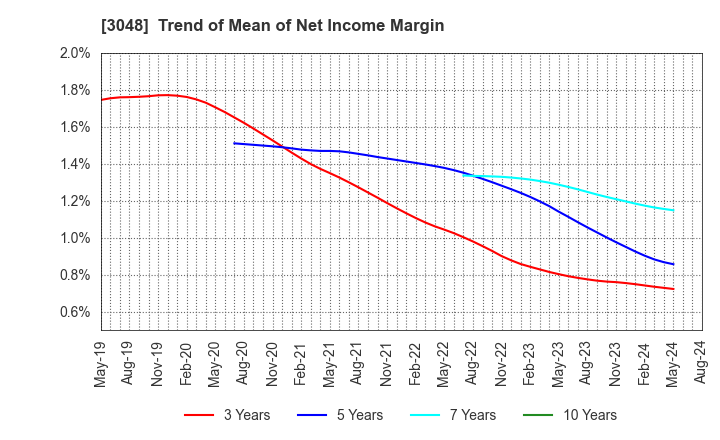 3048 BIC CAMERA INC.: Trend of Mean of Net Income Margin