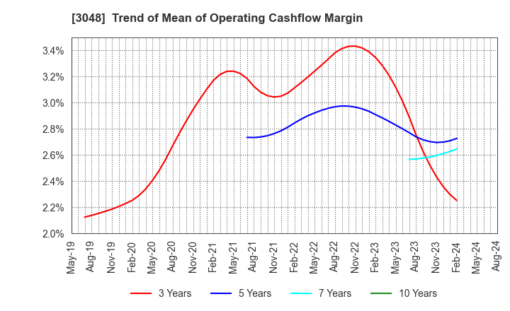 3048 BIC CAMERA INC.: Trend of Mean of Operating Cashflow Margin