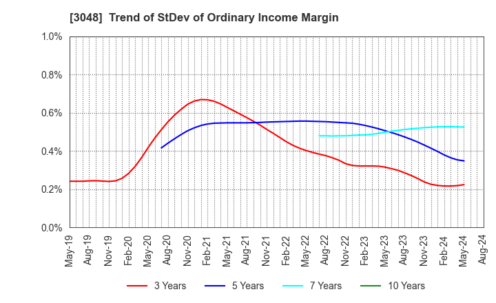 3048 BIC CAMERA INC.: Trend of StDev of Ordinary Income Margin