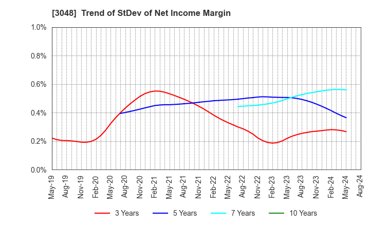 3048 BIC CAMERA INC.: Trend of StDev of Net Income Margin