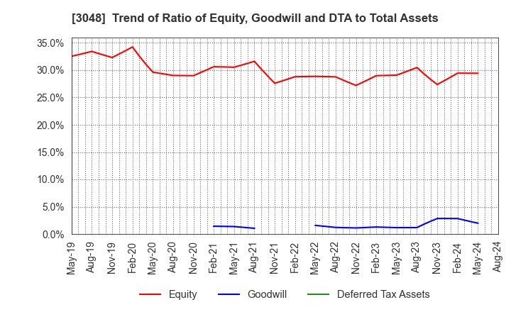 3048 BIC CAMERA INC.: Trend of Ratio of Equity, Goodwill and DTA to Total Assets