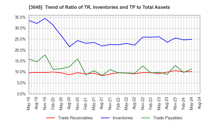 3048 BIC CAMERA INC.: Trend of Ratio of TR, Inventories and TP to Total Assets