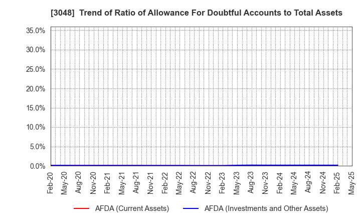 3048 BIC CAMERA INC.: Trend of Ratio of Allowance For Doubtful Accounts to Total Assets