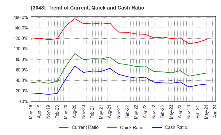 3048 BIC CAMERA INC.: Trend of Current, Quick and Cash Ratio