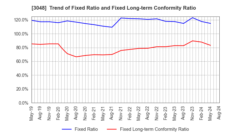 3048 BIC CAMERA INC.: Trend of Fixed Ratio and Fixed Long-term Conformity Ratio