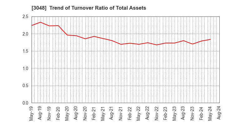 3048 BIC CAMERA INC.: Trend of Turnover Ratio of Total Assets