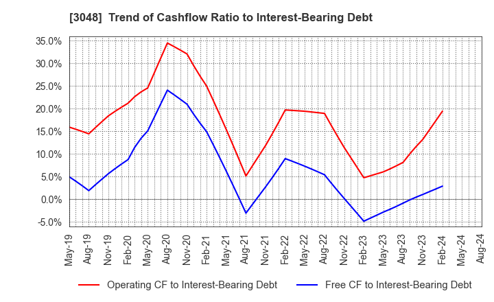 3048 BIC CAMERA INC.: Trend of Cashflow Ratio to Interest-Bearing Debt