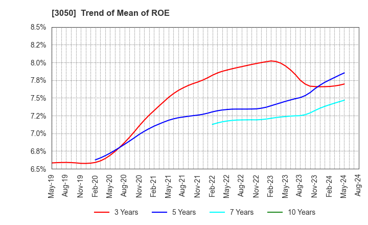 3050 DCM Holdings Co., Ltd.: Trend of Mean of ROE