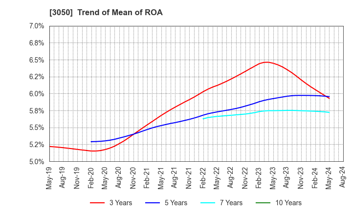 3050 DCM Holdings Co., Ltd.: Trend of Mean of ROA