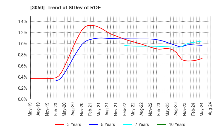 3050 DCM Holdings Co., Ltd.: Trend of StDev of ROE