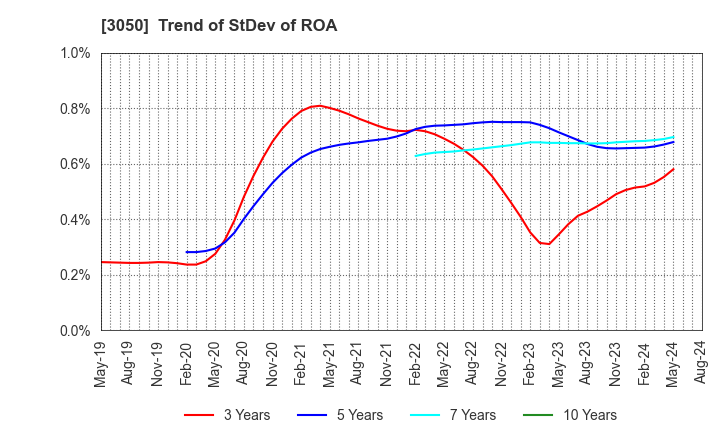 3050 DCM Holdings Co., Ltd.: Trend of StDev of ROA